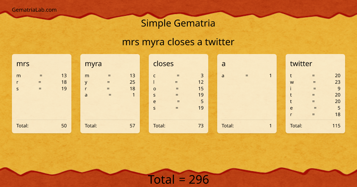 mrs myra closes a twitter in simple Gematria